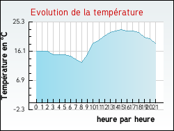 Evolution de la temp�rature de la ville de Mont-d'Astarac